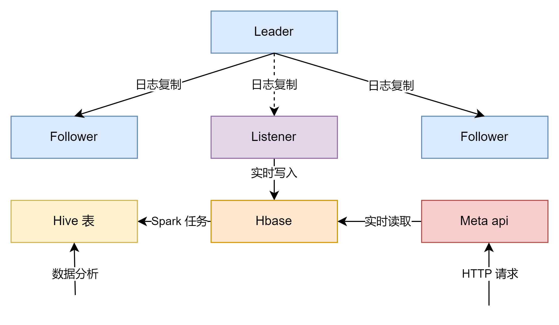Ratis Listener元数据统计